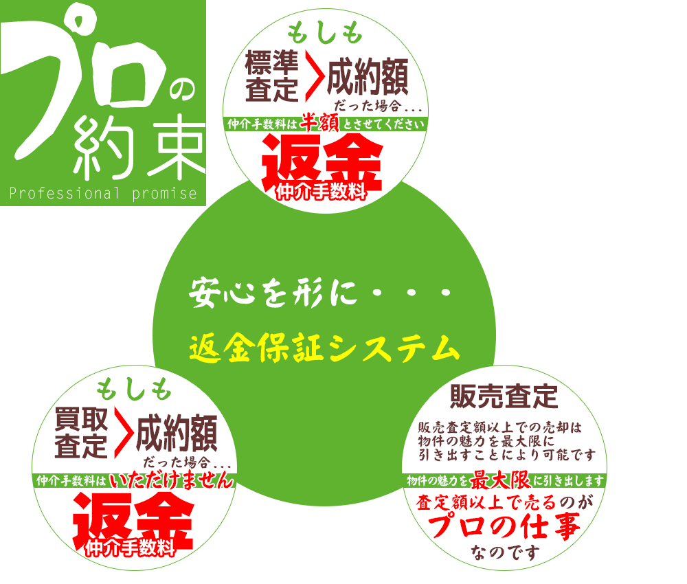 安心を形に・・・返金保証システム