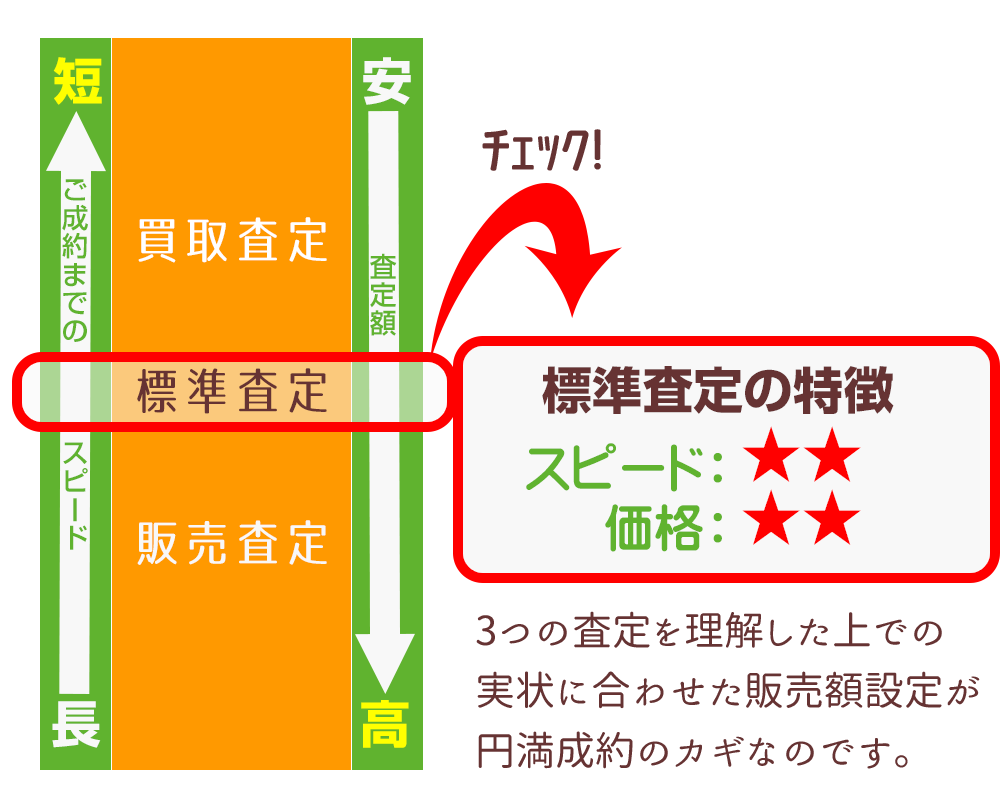 3つの査定一覧｜標準査定