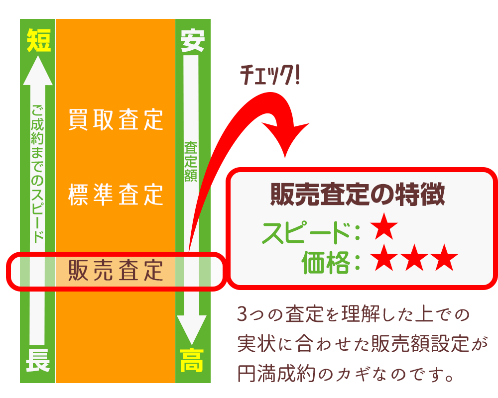 3つの査定一覧｜販売査定