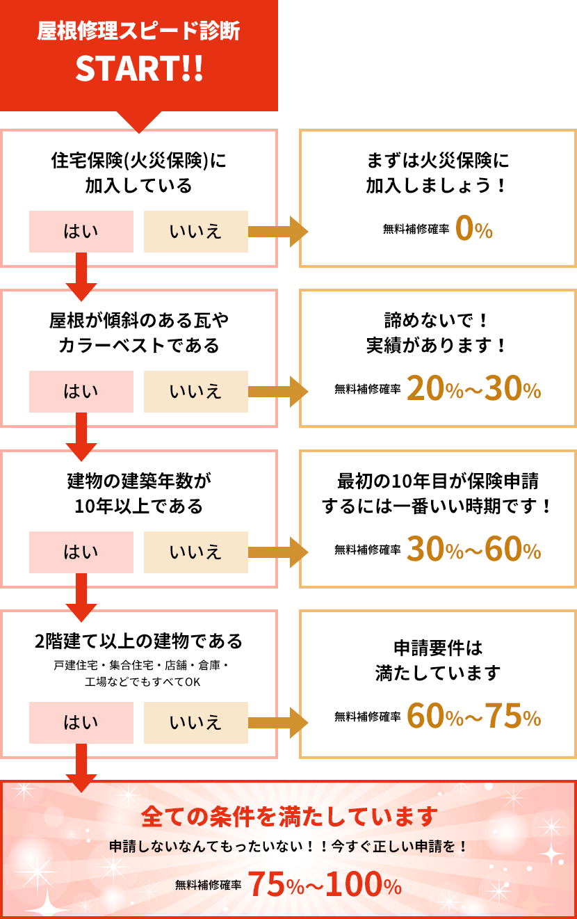 屋根修理スピード診断