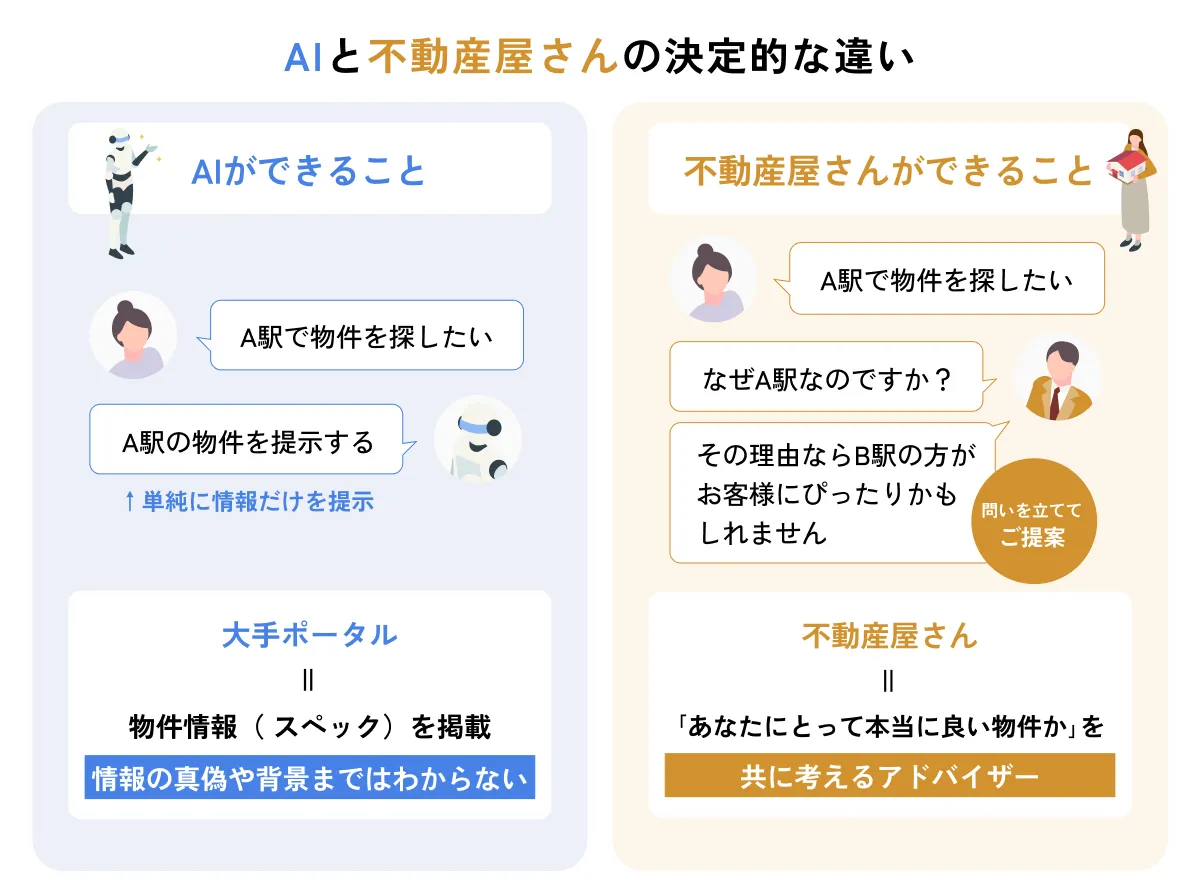 AIと不動産屋さんの決定的な違いの概略図