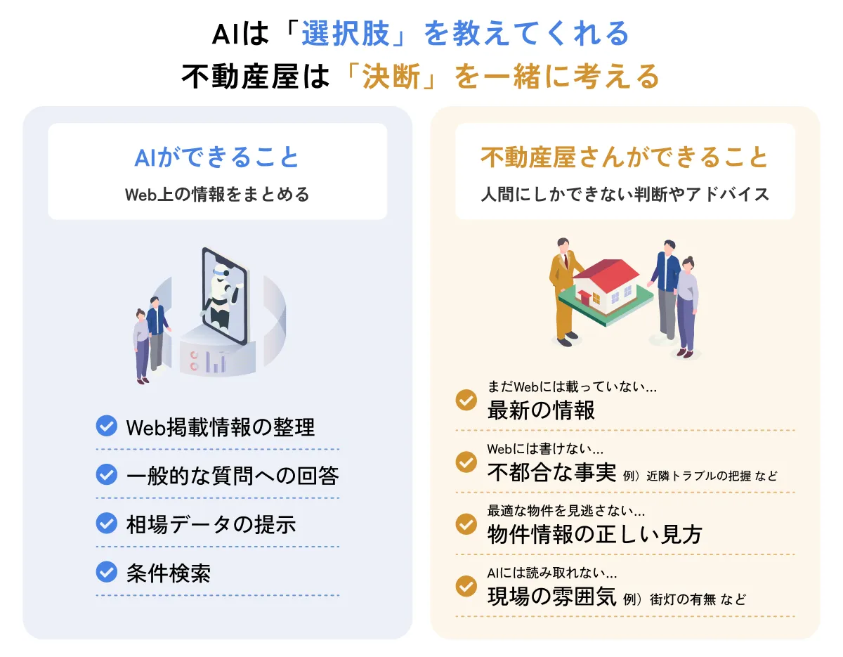 AIは「選択肢」を教えてくれる、不動産屋は「決断」を一緒に考えてくれる。AIができること、人にしかできないことの概略図
