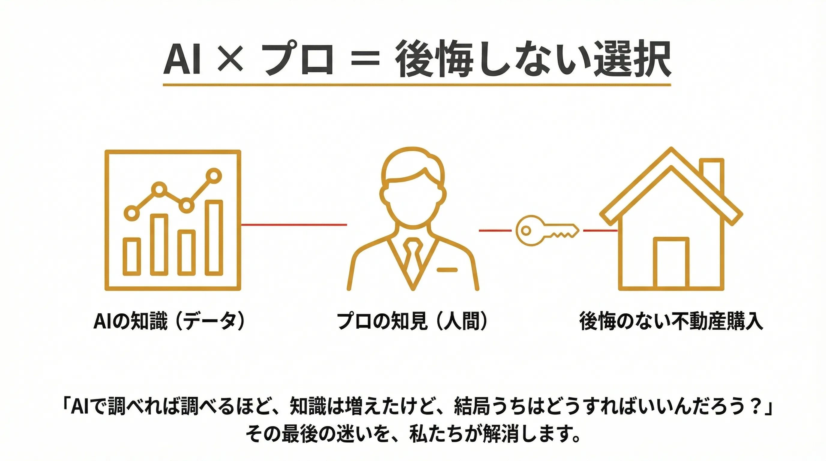 「条件に合った最適な物件」探しはAIで。私たちは「あなたの人生で最善な物件」を一緒に選択します。AI×プロ＝後悔しない選択を。