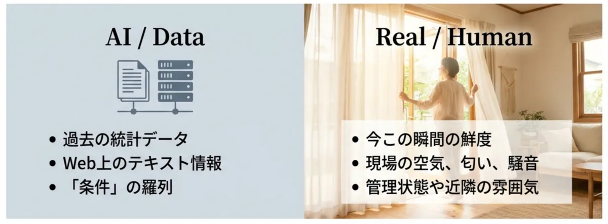 AIが学習しているのは、すでにネット上に存在する「過去」のデータ。不動産売買で最も大切なのは「今その物件が残っているか」という鮮度と、「その家であなたがどう暮らすか」という未来の共有。こればかりは、現場の土を踏み、街の空気を吸っている人間にしか分かりません。