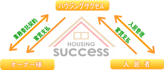 管理受託図